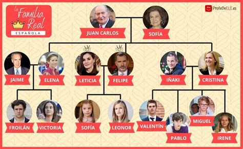 arbol genealógico familia real española.